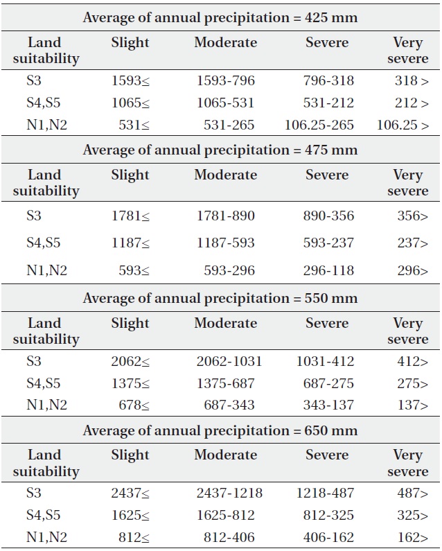 The Severity Classes of Biomass Production (dry matter- Kg/ha/year) based on using average of annual precipitation and land suitability in the study area
