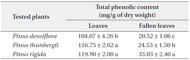 Total phenolic contents (mean ± SD) of Pinus densiflora, P. thunbergii and P. rigida