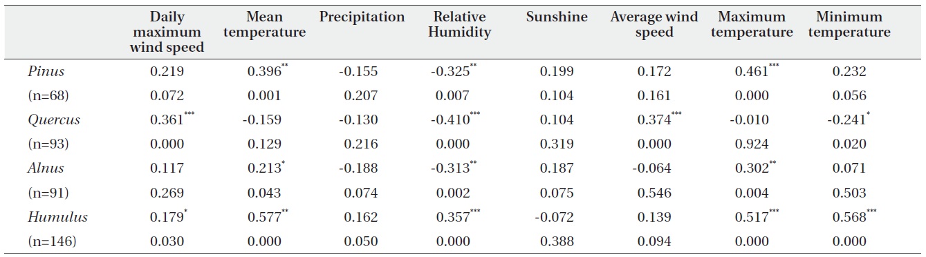 Significant correlation coefficients (Spearman's R) for daily pollen concentration and meteorological parameters