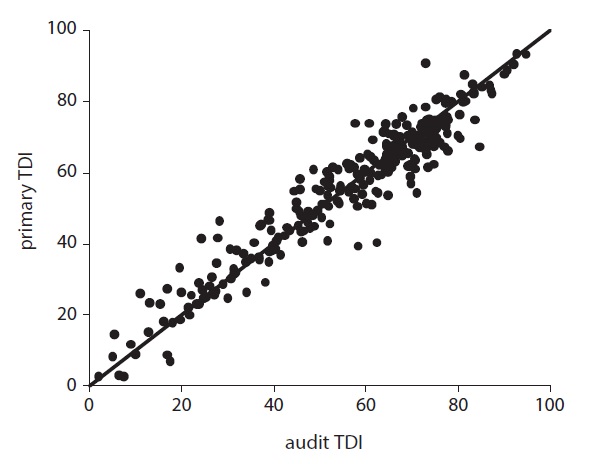 Relationship between TDI values obtained from routine analyses (“primary TDI”) and subsequent audits (“audit TDI”) using identical methods. 282 analyses; y = 0.9019x + 5.4798 Pearson’s correlation coefficient, r = 0.956. The straight line indicates slope = 1.