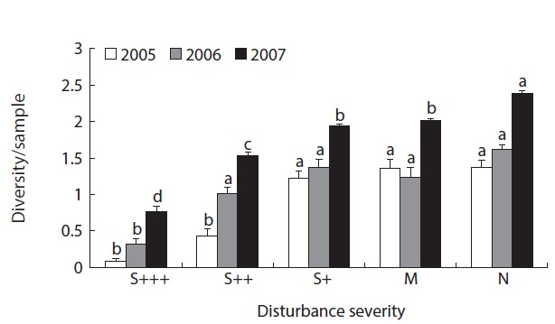 Diversity of oribatid mites (mean ± SE) from the different degrees of disturbance severity after 5, 6 and 7 years from fire in 2000. Study sites were indicated as severely damaged (S+++ and S++), less damaged (S+), minor damaged (M), and non-damaged natural site (N). Different letters above bars indicate the significant difference of the mean among the treatment within each year by ANOVA, LSD at 0.05 level.