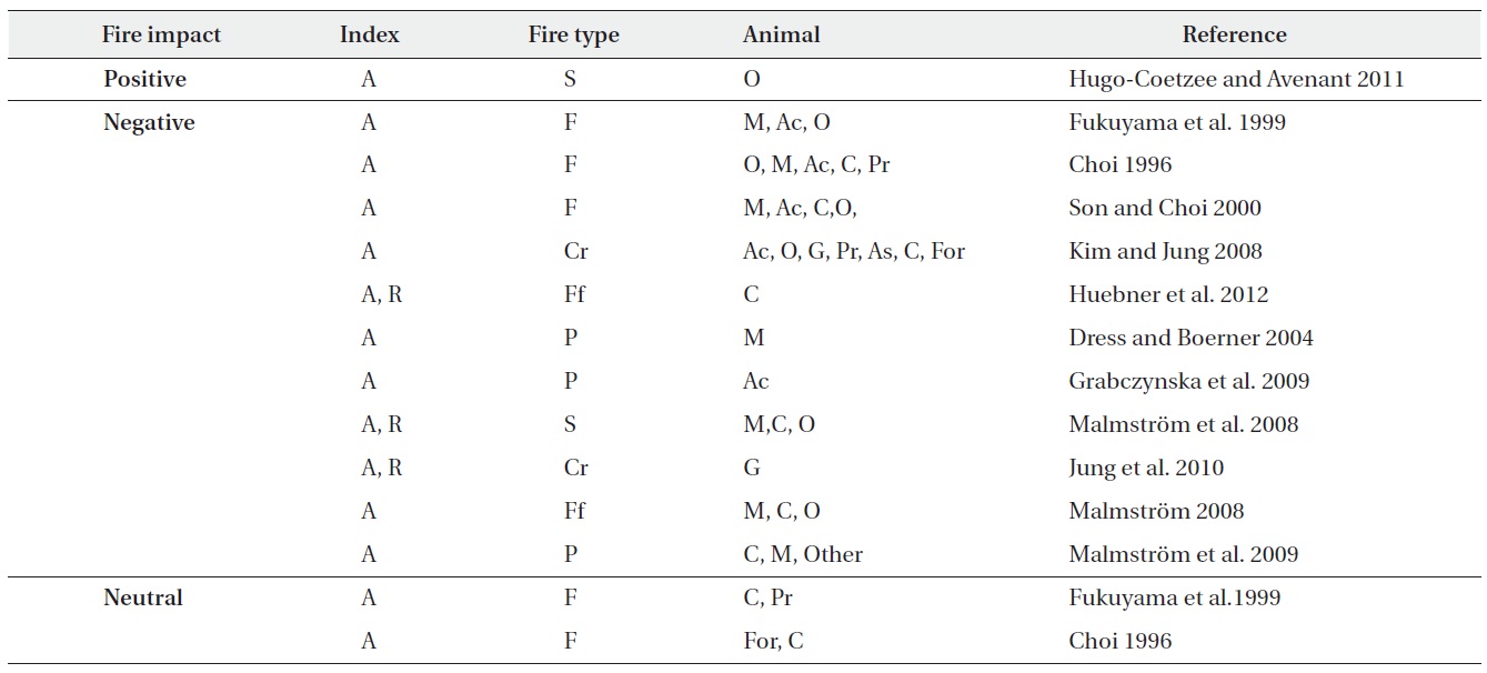 Fire impact according to fire type in abundance and species richness on soil fauna