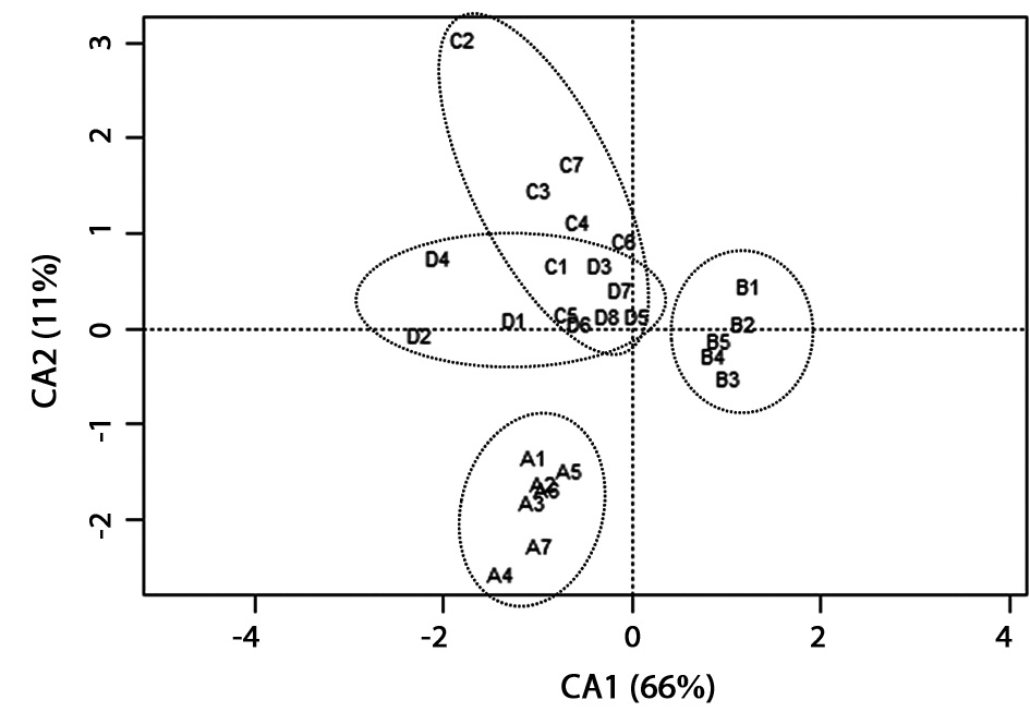 Correspondence analysis of the 27 floors based on physicochemical characteristics. Labels indicate location of abandoned paddy terraces (A, Ansan; B, Uljin; C, Gokseong; D, Boseong) and floor numbers. Ellipses were drawn around each abandoned paddy terrace.