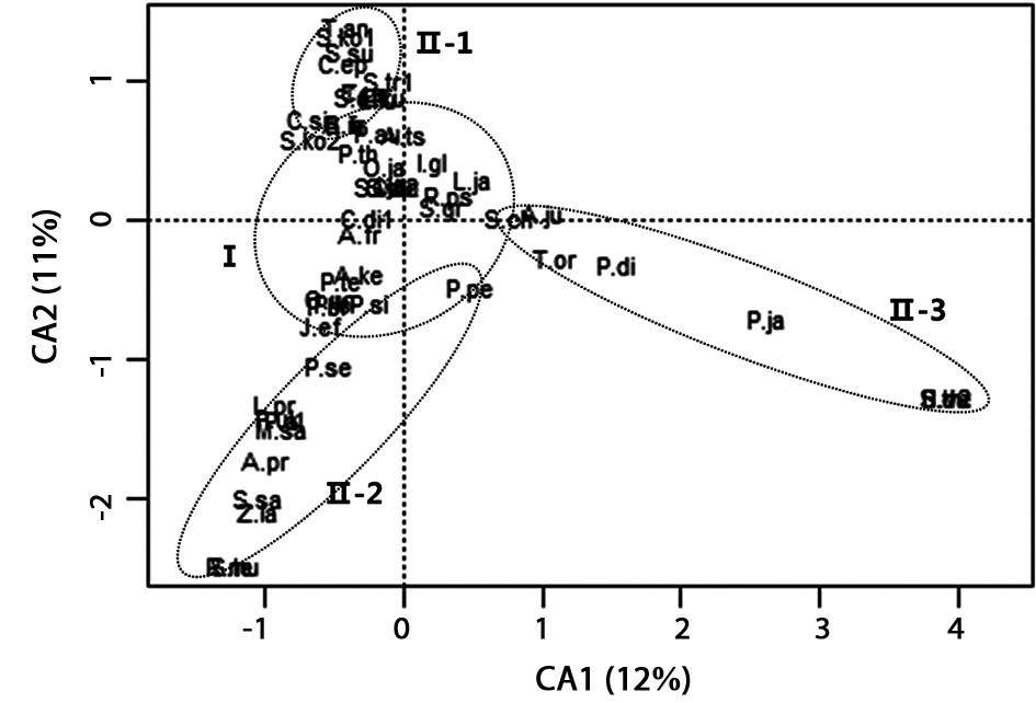 Correspondence analysis of the 55 dominant plant species included relative coverage in abandoned paddy terraces. Three characters indicate abbreviation of scientific names (one character is a generic name and two characters are specific epithet. See Table 3 for abbreviation). Ellipses were drawn around a status of each group (groupⅠ, species occurred at several sites; group II, species occurred at only one site).