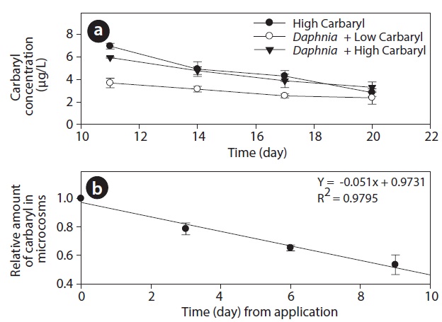 Carbaryl concentrations (average ± SE) in microcosms: (a) Measured concentrations by using HPLC. Decomposition rate of carbaryl (b) was approximately 5% per day, irrespective of either the presence of Daphnia in the community or the initial concentration of the insecticide.