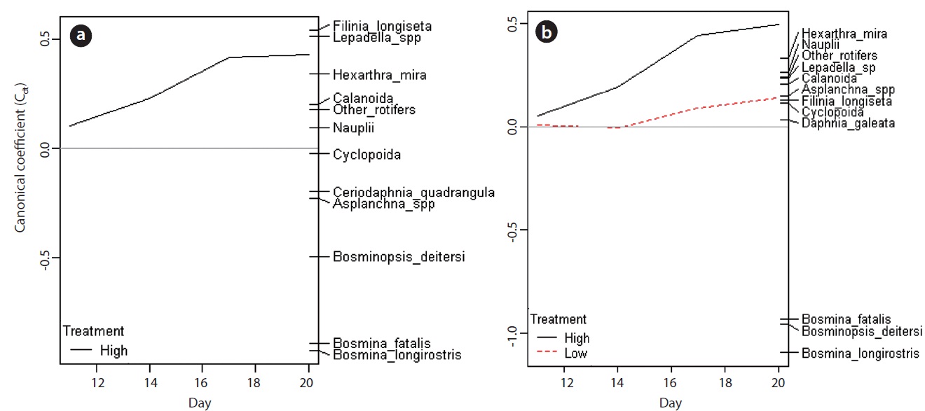Principal response curves (PRC) with species weights for the zooplankton data set, (a) no-Daphnia treatments, (b) Daphnia-introduced treatments, indicating the effects of low and high dose of the insecticide. The canonical coefficients (Cdt’s, first principal component of treatment effects) of the treated microcosms indicate their deviation of species composition from the controls for each sampling date. 71.3% and 69.5% of variance were explained by the first components in the left and right panels, respectively.