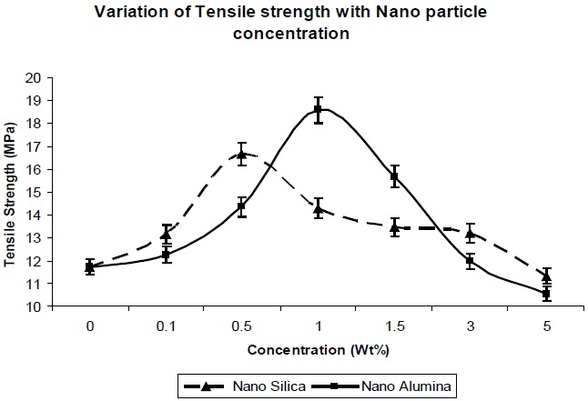 Variation of tensile strength with nano particle concentration.