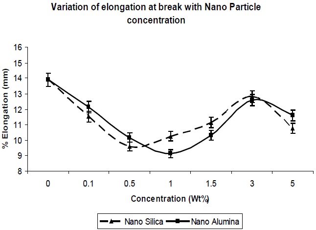 Variation of elongation at break with nano particle concentration.