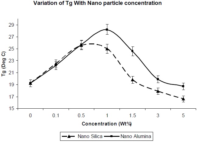 Effect of nano-silica/nano-alumina on the Tg of polyurethane.