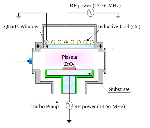 Schematic diagram of the inductively coupled plasma system for ZrO2 thin film etching.