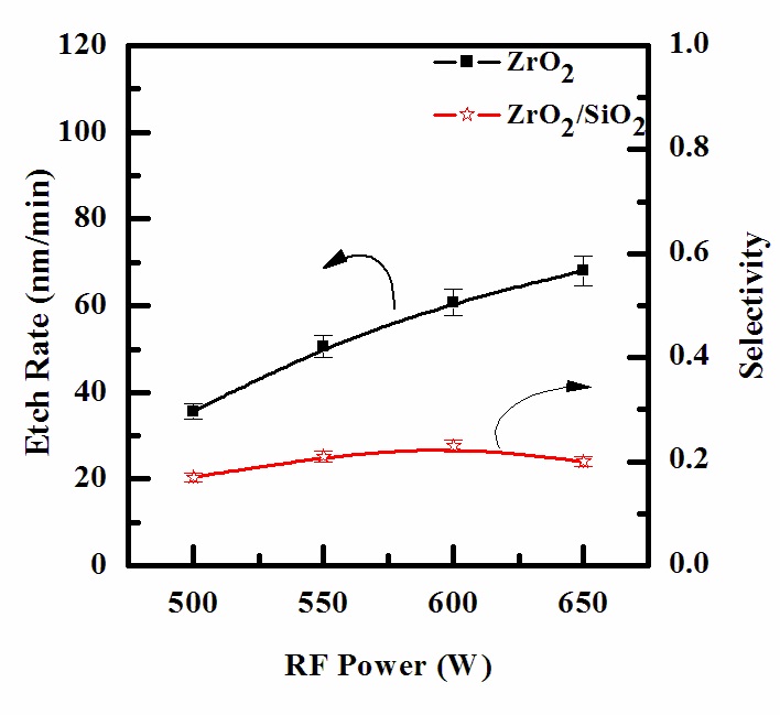 Etch rates of ZrO2 thin films as a function of the RF power. The gas mixing was maintained at CF4/Ar(20:80%) plasma, the DC-bias voltage was maintained at - 250 V, the process pressure was 15 mTorr, and the substrate temperature was 45℃.