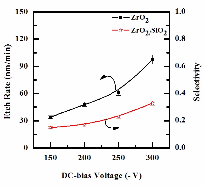 Etch rates of ZrO2 thin films as a function of the DC-bias voltage. The gas mixing was maintained at CF4/Ar(20:80%) plasma, the RF power was maintained at 600 W, the process pressure was 15 mTorr, and the substrate temperature was 45℃.