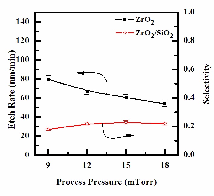 Etch rates of ZrO2 thin films as a function of the process pressure. The gas mixing was maintained at CF4/Ar(20:80%) plasma, the RF power was maintained at 600 W, the DC-bias voltage was - 250 V, and the substrate temperature was 45℃.