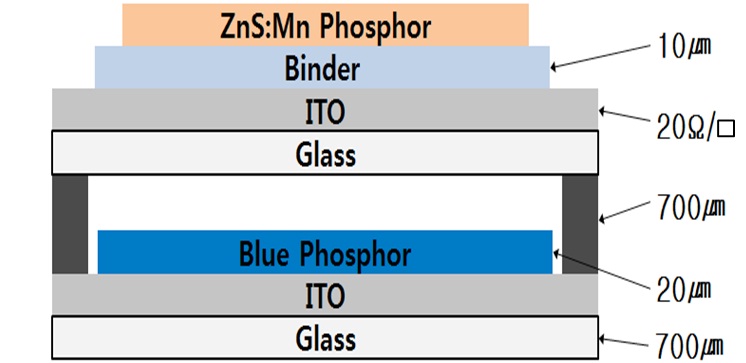 Plasma luminescence device structure with ZnS Mn, Mg phosphor layer.