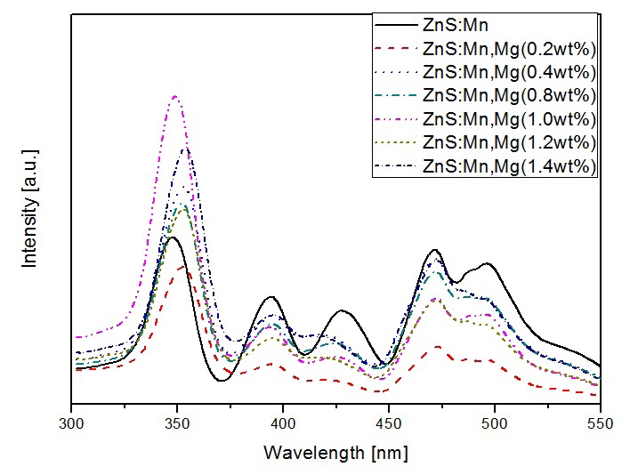 PLE spectra of Mg-doped ZnS:Mn, with various magnesium dopant levels.