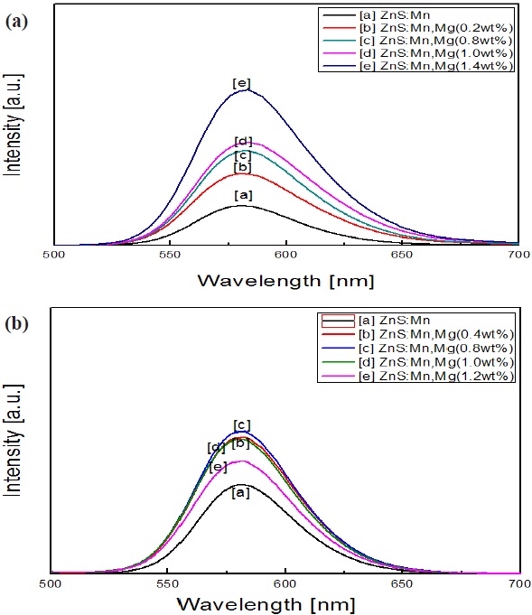 PL spectra of Mg-doped ZnS:Mn, Mg phosphors with excitation wavelength of (a) 365 nm and (b) 450 nm.