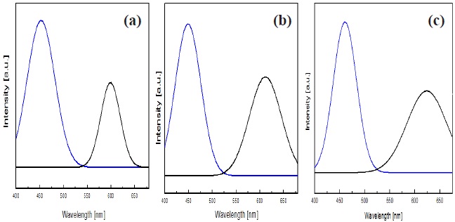 Luminescence spectra of ZnS:Mn, Mg excited by plasma blue light source (a) 0.2 wt% Mg, (b) 0.8 wt% Mg, and (c) 1.0 wt% Mg.