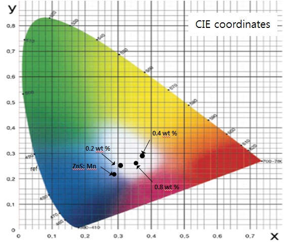 CIE coordinates of ZnS:Mn,Mg phosphors excited by plasma blue light source: (a) pure ZnS:Mn and (b) ZnS:Mn with 0.2~1.2 wt% Mg.