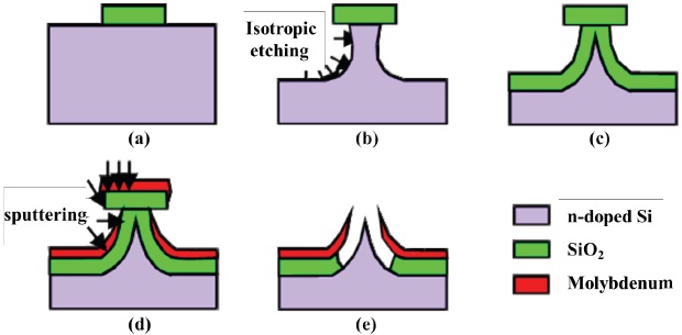 Schematic diagram of the fabrication process of the Sputtered Mo Gated silicon field emitter (a) formation of tip mask, (b) isotropic dry etch of silicon, (c) sharpening oxidation (d) molybdenum sputtering, and (e) lift off of overlaying structure on the tip.