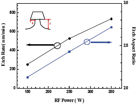 Effects of RF power on silicon etch rate and aspect ratio during silicon. The samples were etched with 25 sccm SF6 and 250 mTorr.