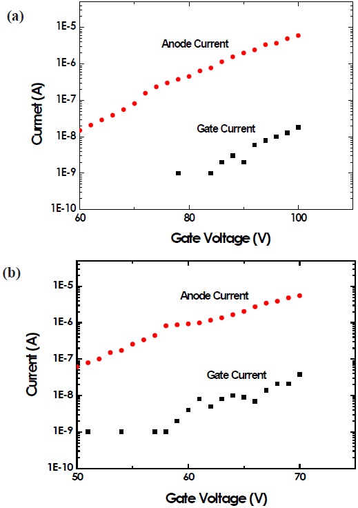 Anode and gate current of the fabricated (a) 100 emitter arrays and (b) 625 emitter arrays. Gate currents were restricted to less than 1% of the anode currents.
