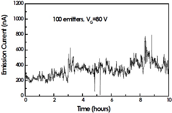 The 10-hour fluctuation of emission currents for the 100 emitter arrays of Fig. 6.