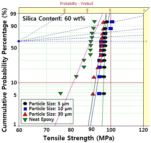 Effect of silica particle size on tensile strength in epoxy/spherical silica (60 wt%) systems.