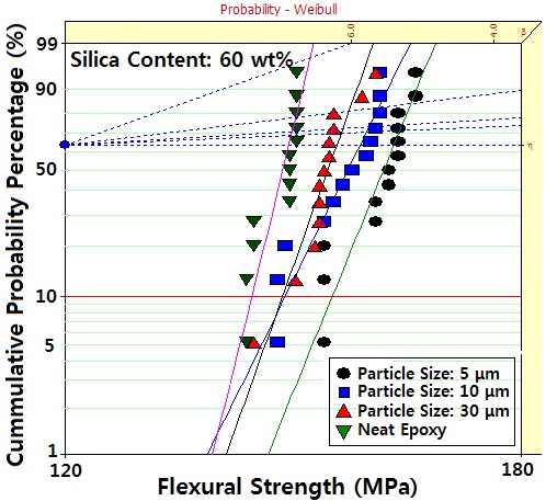 Effect of silica particle size on flexural strength in epoxy/ spherical silica (60 wt%) systems.