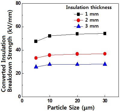 Converted insulation breakdown strength (kV/1 mm) for epoxy/ spherical silica (60 wt%) with different insulation thickness at 30℃.