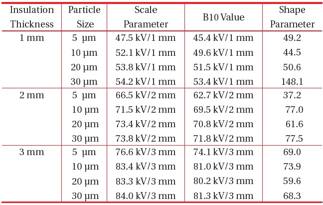 Weibull parameters for insulation breakdown strength for epoxy/spherical silica (60 wt%) with different insulation thickness at 30℃ obtained from Fig. 4.