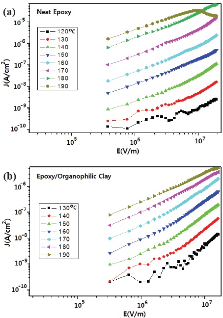 Electrical conduction curves according to high electrical field, for neat epoxy and epoxy/organophilic clay nanocomposite.