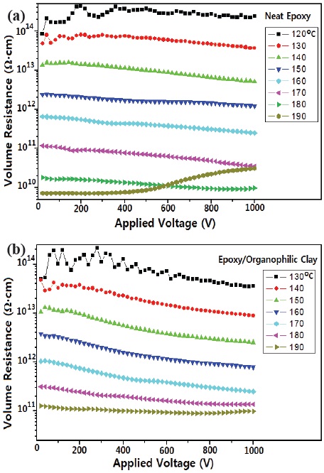 Volume resistance curves according to applied voltage, for neat epoxy and epoxy/organophilic clay nanocomposite.