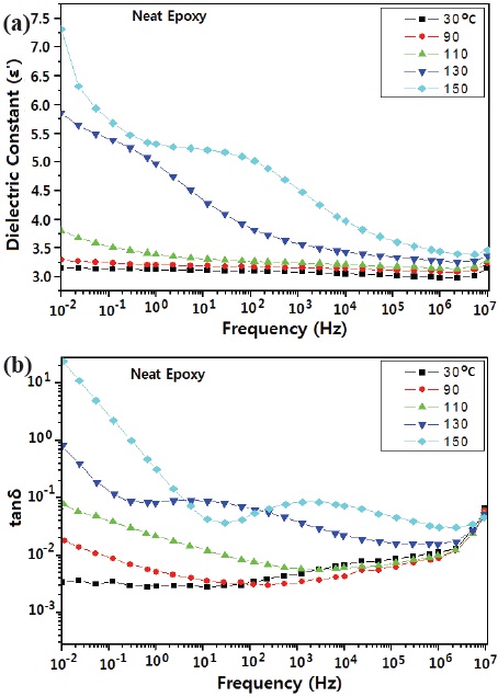 Dielectric constant and dielectric loss curves according to frequency, for neat epoxy.