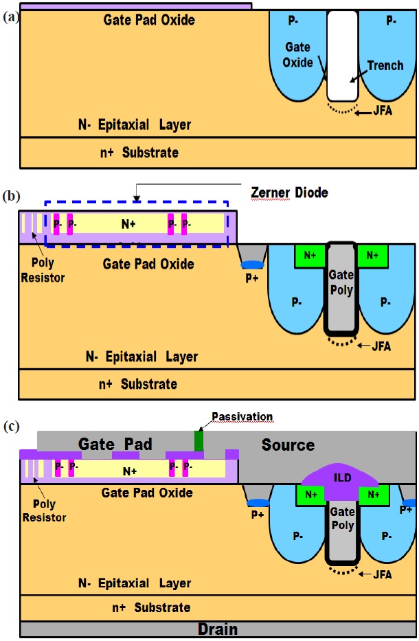 Process sequence of power MOSFET with Zener diode. (a) gate oxide deposition and formation of p- body, (b) deposition of poli-silicon and formation of Zener diode, and (c) formation of gate, source, and drain.