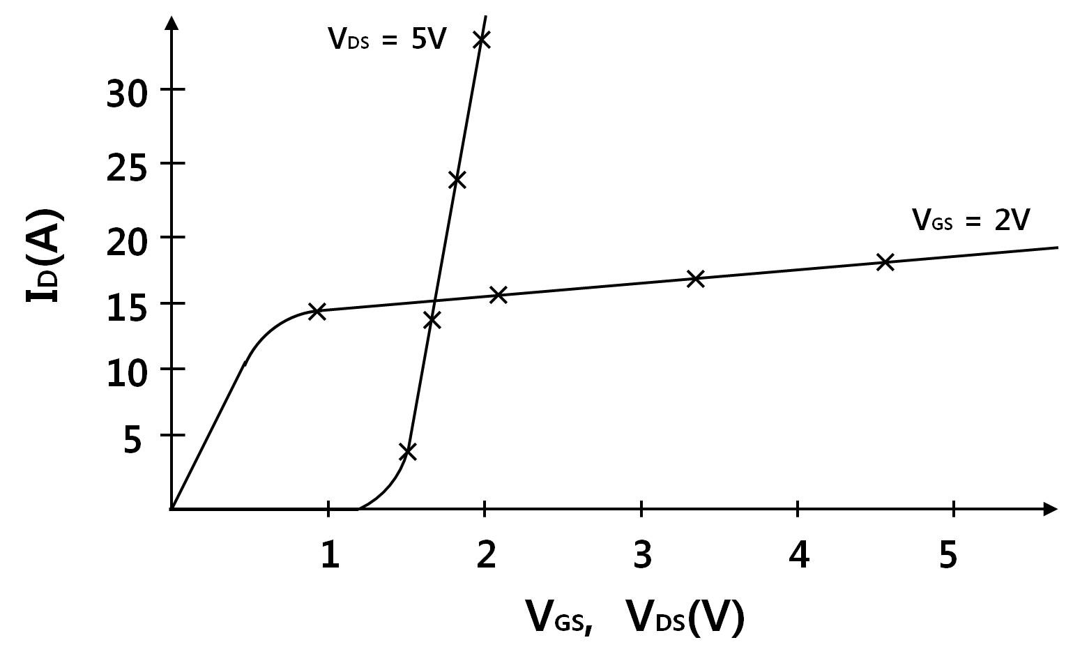 Characteristics of ID vs. VDS and ID vs. VGS.