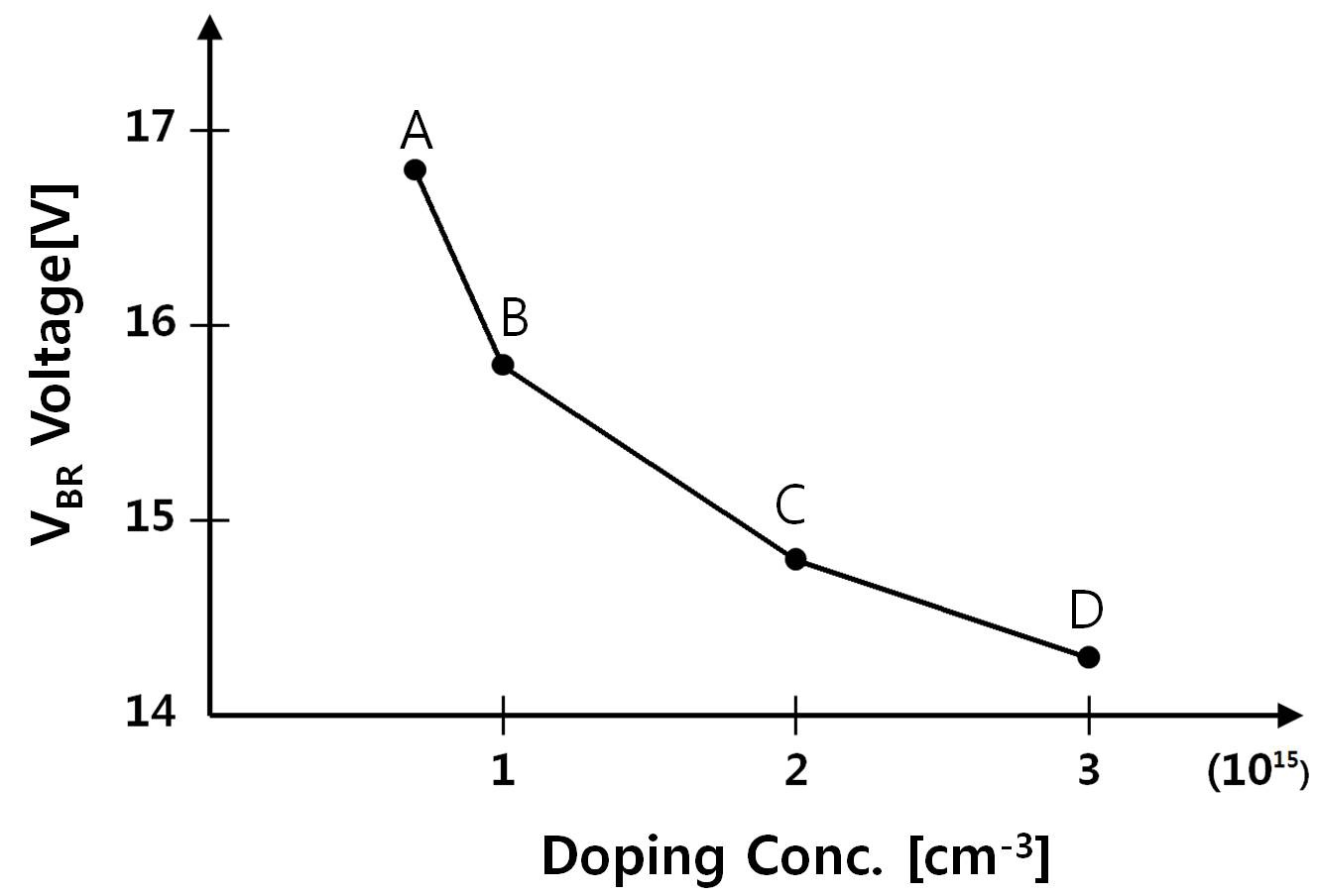 Breakdown voltage of the Zener diode with variation of p-doping concentration.