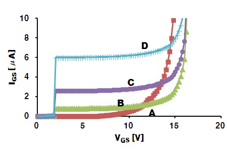 Leakage current of the power MOSFET with variation of p-doping concentration in Zener diode.