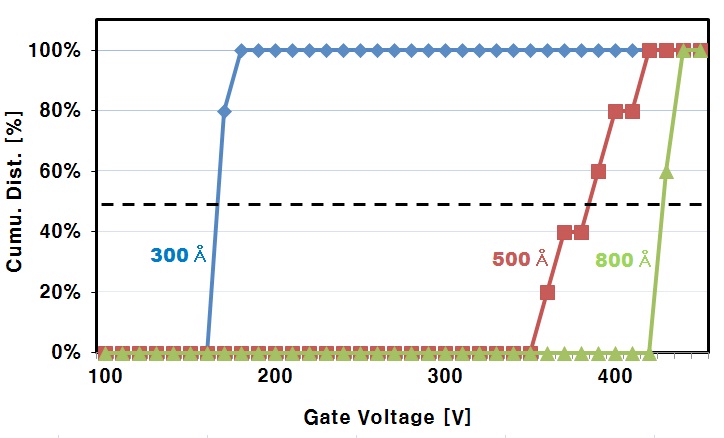 Cumulative plot of failure gate voltage with variation of gate oxide thickness.