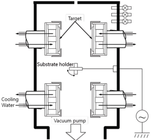 Diagram of the facing targets sputtering (FTS) system used in the multilayer film deposition process.