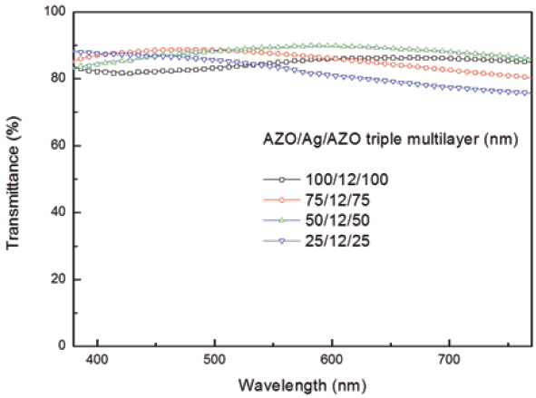 The sheet resistance and average optical transmittance in the visible range of the multilayer as a function of AZO thicknesses.