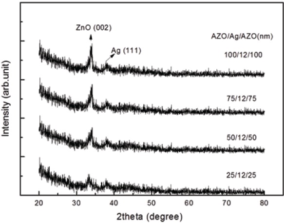 The XRD patterns of multilayer films as a function of AZO thicknesses.