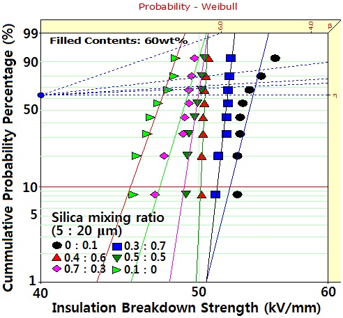 Weibull analysis for insulation breakdown strength in epoxy/
spherical silica (60 wt%) systems with different mixing ratios of 5 μm
to 20 μm silicas. The insulation thickness was 1 mm.