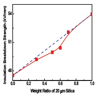 Effect of mixing ratio of 5 μm to 20 μm silicas on insulation
breakdown strength in epoxy/spherical silica (60 wt%) systems. The
dashed line refers to the rule-of-mixtures.