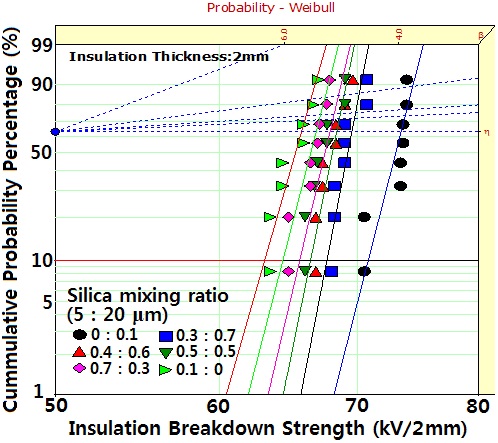 Weibull analysis for insulation breakdown strength in epoxy/
spherical silica (60 wt%) systems with different mixing ratios of 5 μm
to 20 μm silicas. The insulation thickness was 2 and 3 mm.