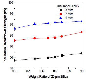 Converted insulation breakdown strength (kV/1 mm) for epoxy/
spherical silica (60 wt%) with different insulation.