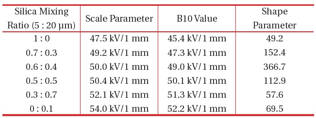 Weibull parameters for insulation breakdown strength in epoxy/ spherical silica (60 wt%) systems obtained from Fig. 3.
