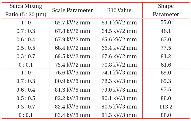 Weibull parameters for insulation breakdown strength in epoxy/ spherical silica (60 wt%) systems obtained from Fig. 5.