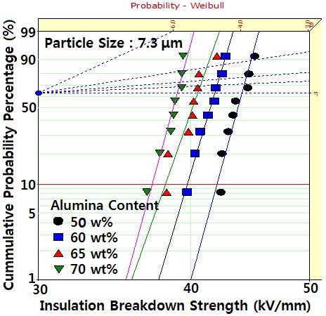Weibull analysis for insulation breakdown strength in epoxy/ spherical alumina (7.3 μm) systems with different alumina contents. Insulation thickness was 1 mm.