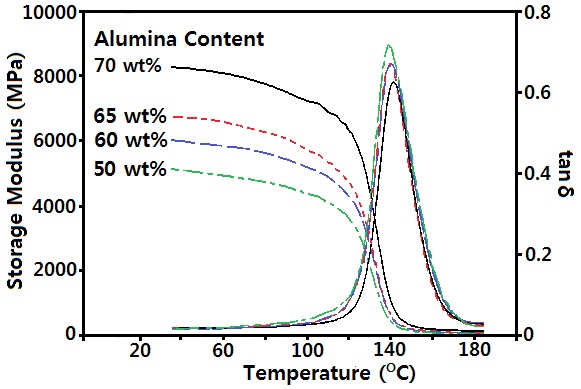 DMA curves for epoxy/spherical alumina (7.3 μm) systems with different alumina content.