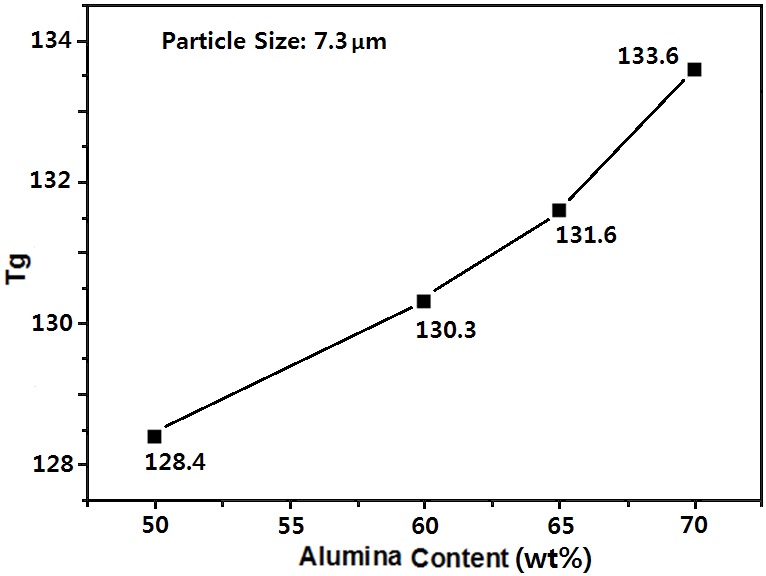 Effect of alumina content on glass transition temperature in epoxy/spherical alumina (7.3 μm) systems.